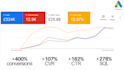 setup high performing google ads campaigns that drive sales