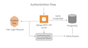 develop secure restful apis using django rest framework