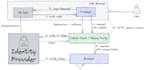 implement single sign on using standard protocols such as openid, saml, oauth
