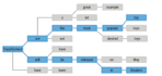 build nlp models, model optimization till deployment