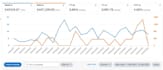 set up and optimize amazon PPC campaign