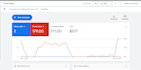 be your google PPC ads manager, setup, optimize, sales, and lead ads