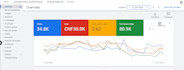 create, manage and optimize converting google ads campaigns