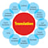 do high quality manual translation english, spanish, french, german