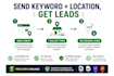 scrape unlimited google maps leads for b2b lead generation and business data