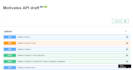 develop your asp net core API or microservices