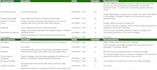 review your google ads campaigns and make optimization