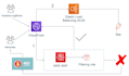 build iac cloudformation AWS