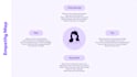 create customer personas user journeys user flow and empathy maps
