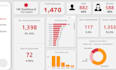 create iterative power bi dashboard and  visualization