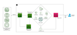 provide you with the best AWS architect solution