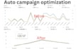 setup and optimize your amazon PPC