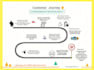 design professional customer journey maps and UX flow diagrams