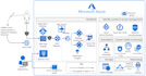 setup and deploy your azure infra and all azure cloud services