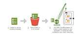 create AWS cloudformation template in yaml quickly