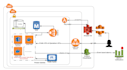 create your aws infrastructure with cdk