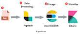 provide expert database services, mysql postgresql mongodb and elasticsearch