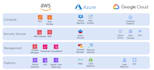 design and deploy secure cloud infrastructure on AWS azure gcp