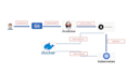 setup and manage your cicd pipelines on AWS, azure, gcp cloud