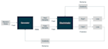 image processing , classification, yolo and gans