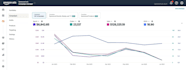 manage your amazon PPC ads to lower acos and grow sales