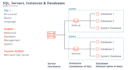 design sql database , erd diagrams, data manipulation , transactional  operation