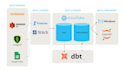setup a modern data stack leveraging dbt, metabase, postgresql and airbyte