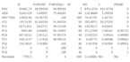 do stability analysis and genotype by environment interaction anova