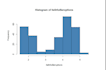 help with regression, anova, t test, correlation, chi square ,hypothesis