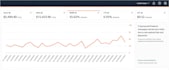 manage amazon PPC campaign optimization