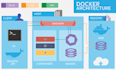 build and deploy your application using the docker, nginx, apache