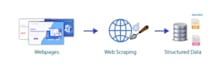 do fast web scraping , data scraping using python tools