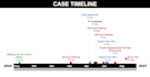 design elegant timelines for projects and event sequence