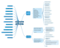 transform ideas, mind maps and infographics by a developmental editor