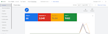setup and manage google ads PPC adwords campaign
