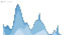create custom, interactive, and complex d3js data visualizations
