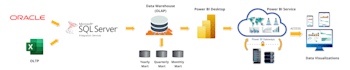 data engineering and data warehousing using python and ssis
