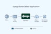develop your web application in django
