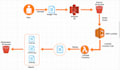 create AWS lambda function in javascript