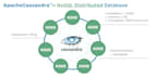 administer oracle, postgresql, mysql, cassandra, mssql
