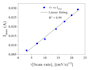 interpret cyclic voltammetric measurements