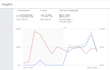 optimize, create, and manage campaigns for google and bing