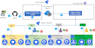 setup cicd pipeline on azure devops, gitlab, AWS, circleci etc