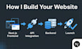 build a next js website with custom API and backend integration