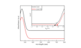 using origin pro, examine the band gap, pl and all  graphs