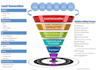wordpress website design sales funnel and basic automation