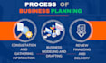 write saas,mobile app,fintech business plan, pitch deck and financial plan