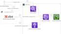 create data pipelines using data build tool and job support