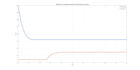 implement the controller and model of heat pumps and air conditioners
