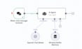 automate your business with zapier make n8n